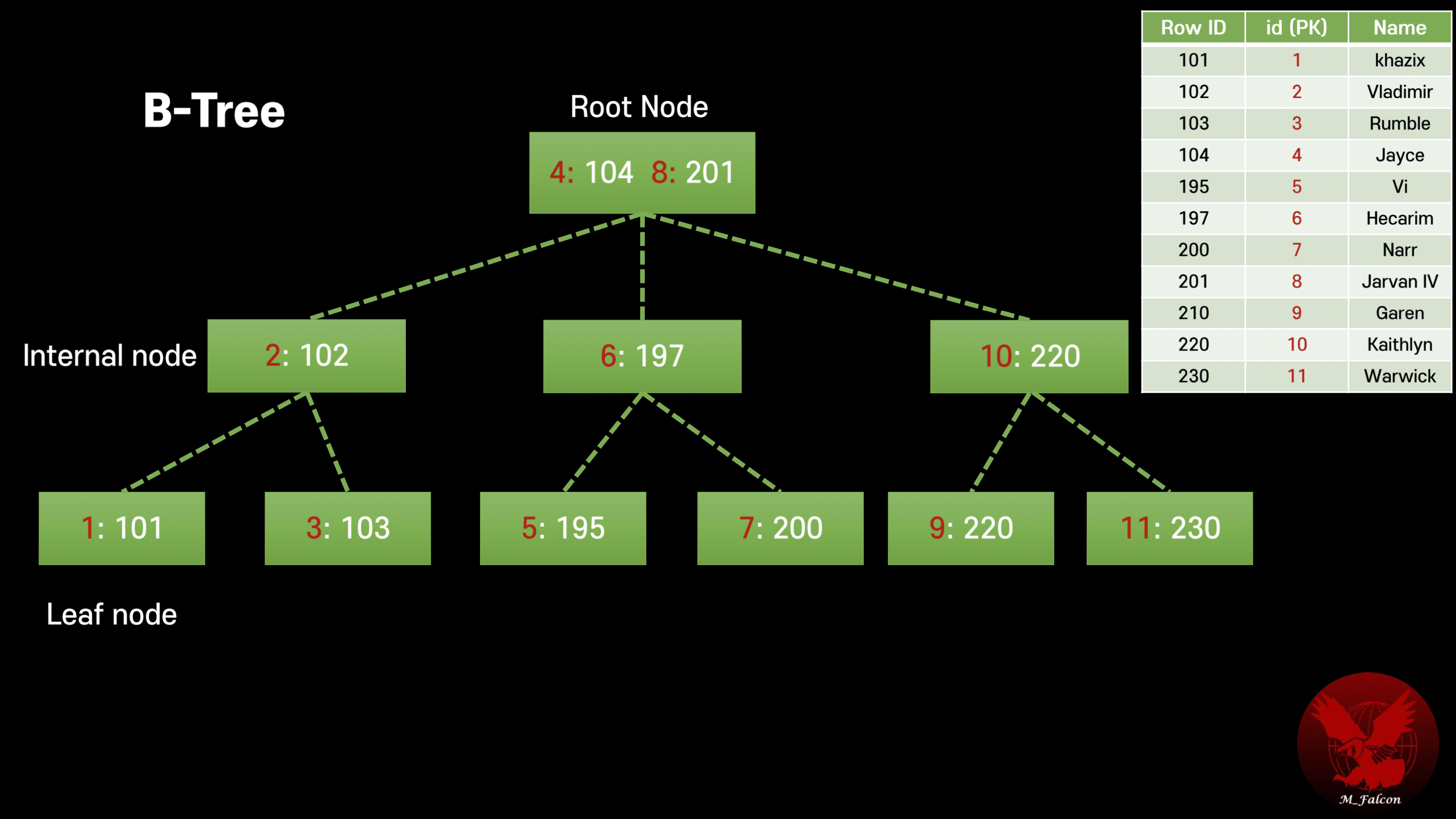 B-Tree And B+Tree | Falcon Database