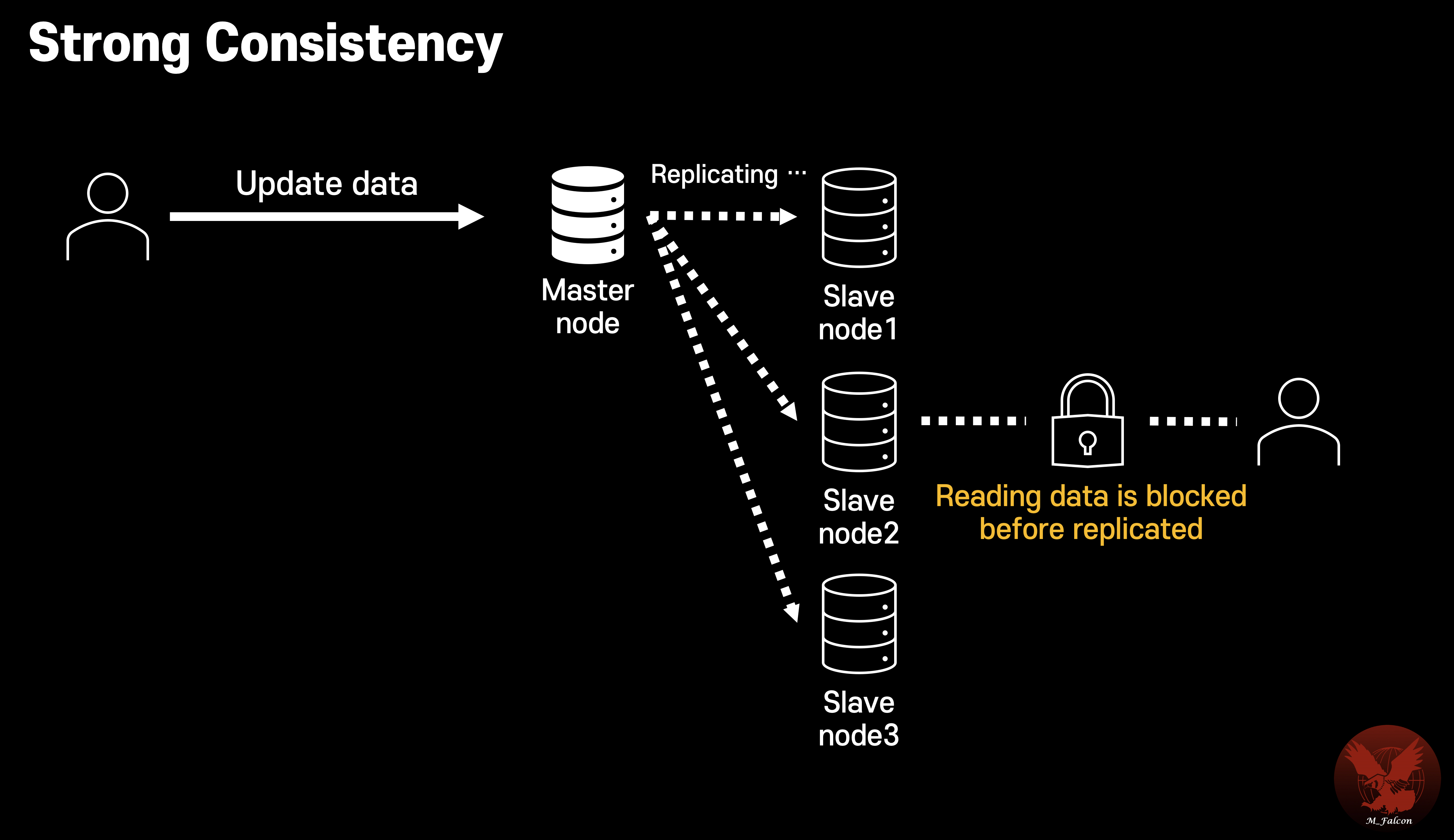 Strong Vs Eventual Consistency | Falcon Database