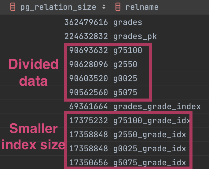 Partitioned size