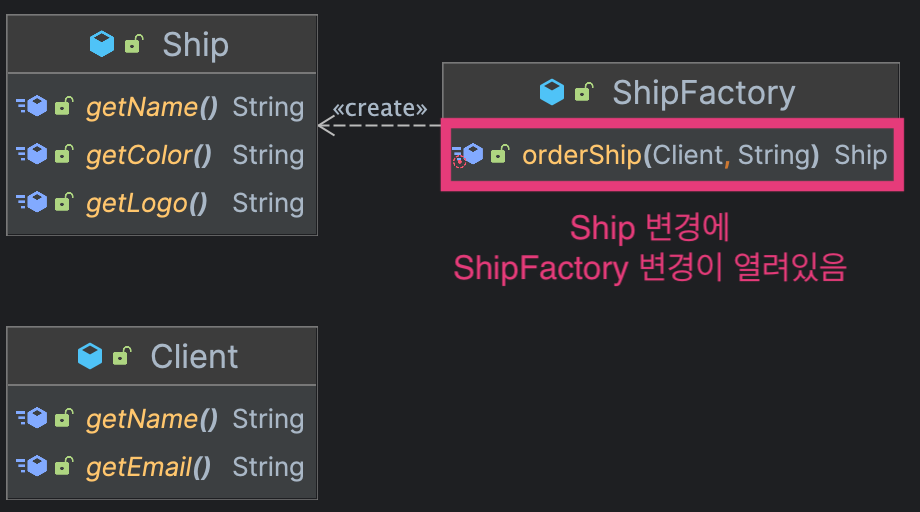 Ship and ShipFactory relation