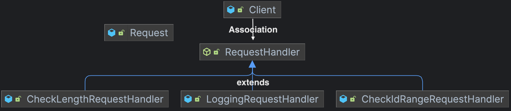 Chain of responsibility Class Diagram