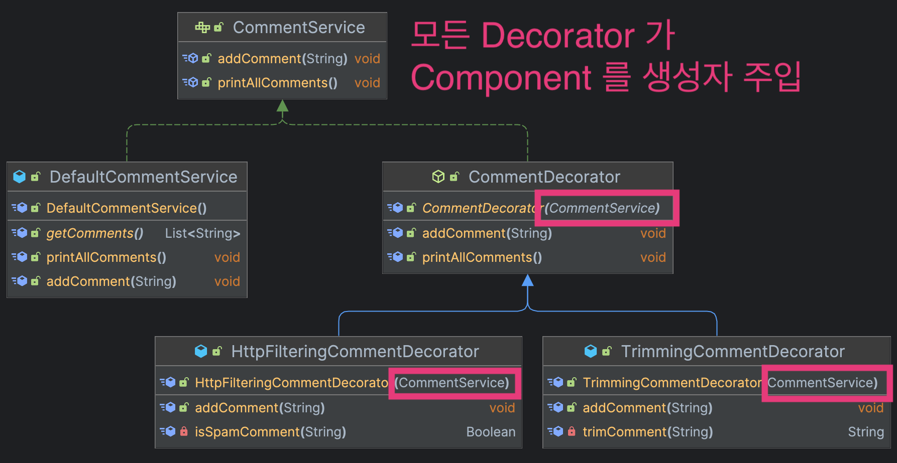 Decorator Class diagram