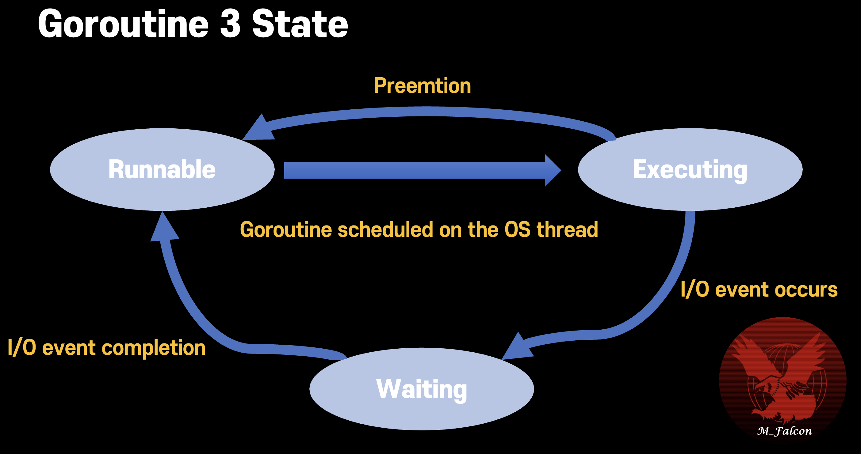 Goroutine state