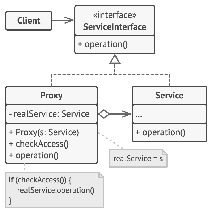 Proxy pattern diagram